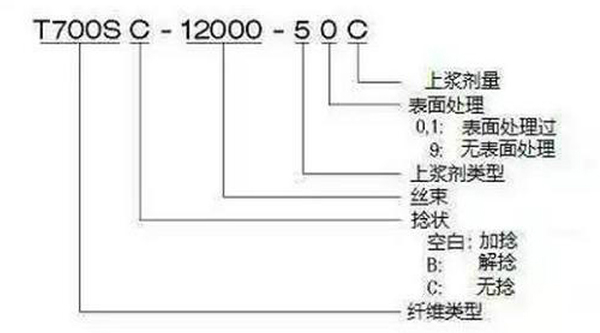 史上最全東麗碳纖維型號與參數(shù)-1
