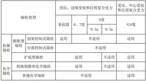 錨栓用于結(jié)構(gòu)構(gòu)件連接時的使用范圍.webp