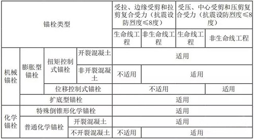 錨栓用于非結(jié)構(gòu)構(gòu)件連接時的使用范圍.webp