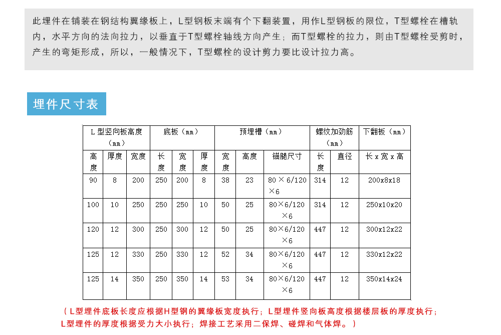 此埋件在鋪裝在鋼結(jié)構(gòu)翼緣板上，L型鋼板末端有個(gè)下翻裝置，用作L型鋼板的限位，T型螺栓在槽軌內(nèi)，水平方向的法向拉力，以垂直于T型螺栓軸線方向產(chǎn)生；而T型螺栓的拉力，則由T型螺栓受剪時(shí)，產(chǎn)生的彎矩形成，所以，一般情況下，T型螺栓的設(shè)計(jì)剪力要比設(shè)計(jì)拉力高。埋件尺寸表