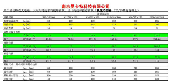M12后切底機(jī)械錨栓的破壞荷載