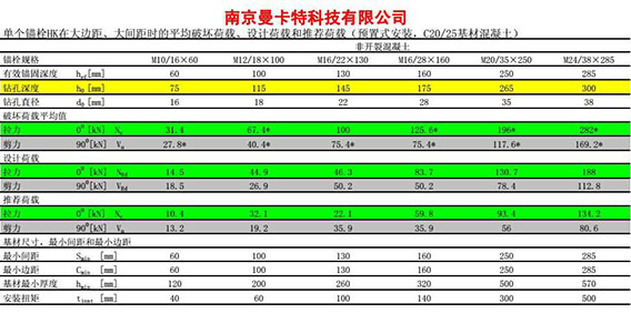 M16后擴底機械錨栓數(shù)據(jù)表