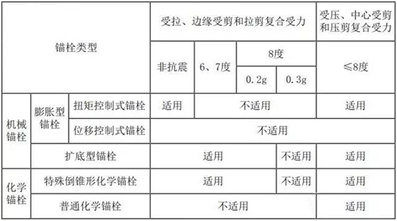 錨栓用于結(jié)構(gòu)構(gòu)件連接時(shí)的使用范圍