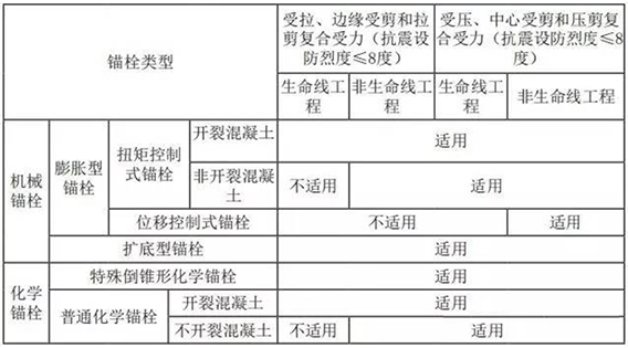 錨栓用于非結(jié)構(gòu)構(gòu)件連接時(shí)的使用范圍