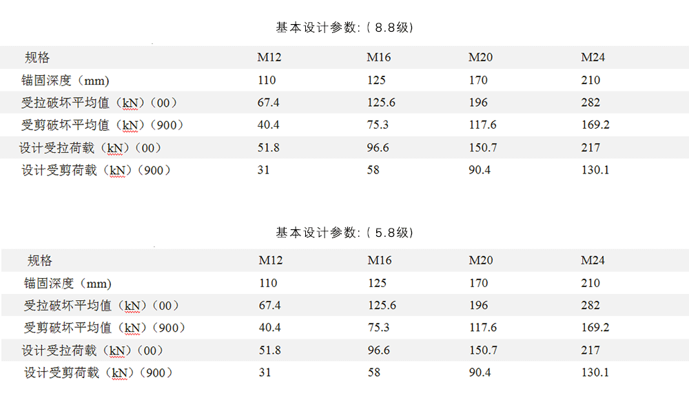 定型化學錨栓和傳統(tǒng)化學錨栓的區(qū)別是什么？