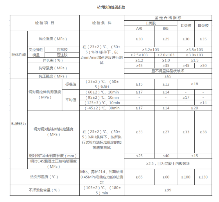 粘鋼膠性能參數(shù)