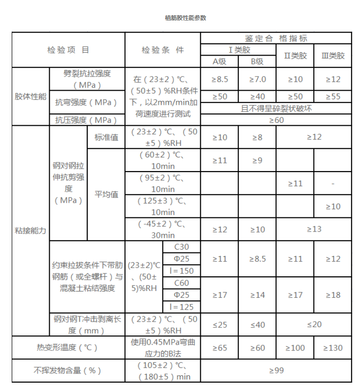 粘鋼膠性能參數(shù)