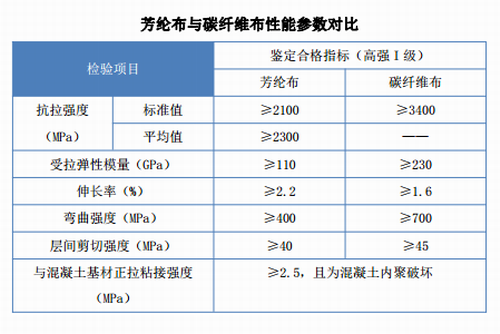 芳綸布與碳纖維布性能參數(shù)對(duì)比