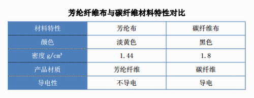 芳綸布與碳纖維材料特性對(duì)比