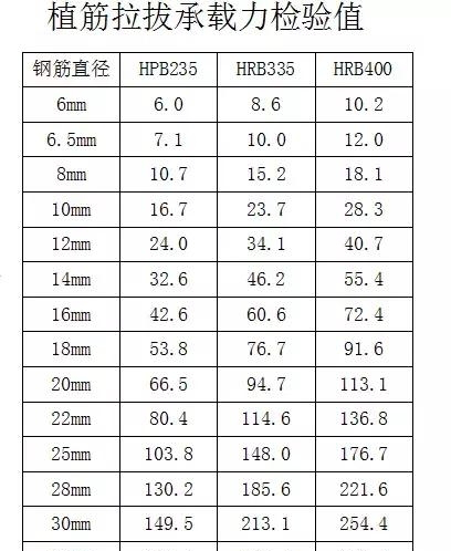 植筋拉拔承載力檢驗(yàn)值表格幫您快速解決植筋拉拔力問(wèn)題 