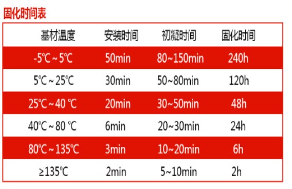 曼卡特耐高溫植筋膠固化時(shí)間表