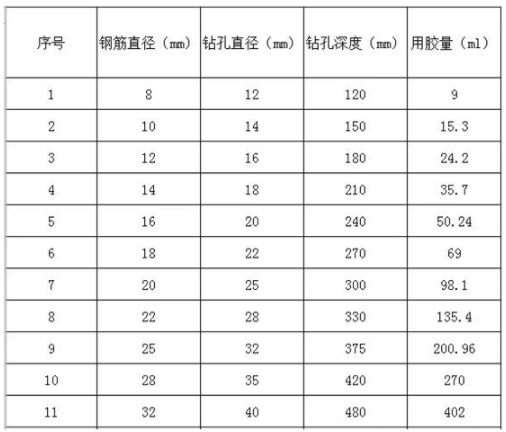 各型號(hào)鋼筋以及孔的深度及植筋膠用膠量的說(shuō)明