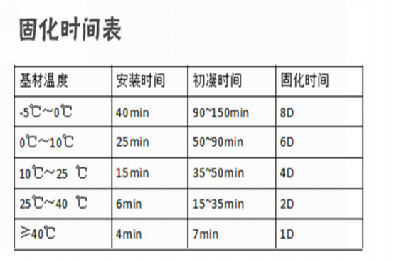 可以看出固化時間和基材溫度呈負相關(guān)