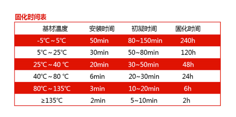 固化時(shí)間知多少？一張時(shí)間表全知道！