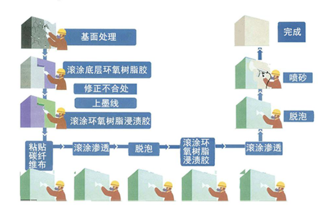 碳纖維布加固正確施工流程，了解一下~