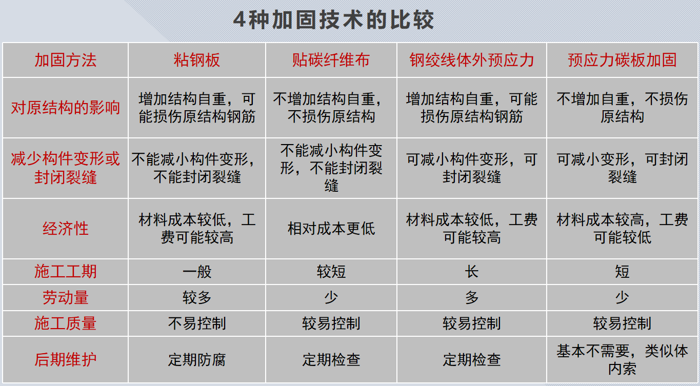 4種加固技術(shù)比較