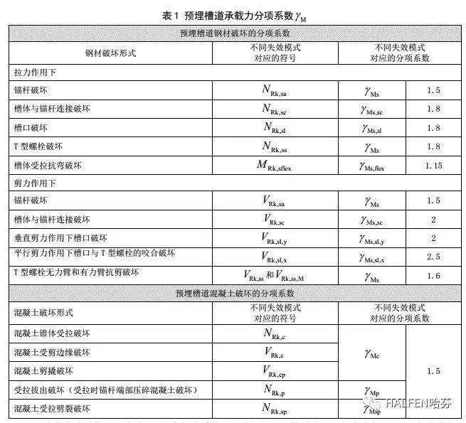預(yù)埋槽道承載力分項(xiàng)系數(shù)圖
