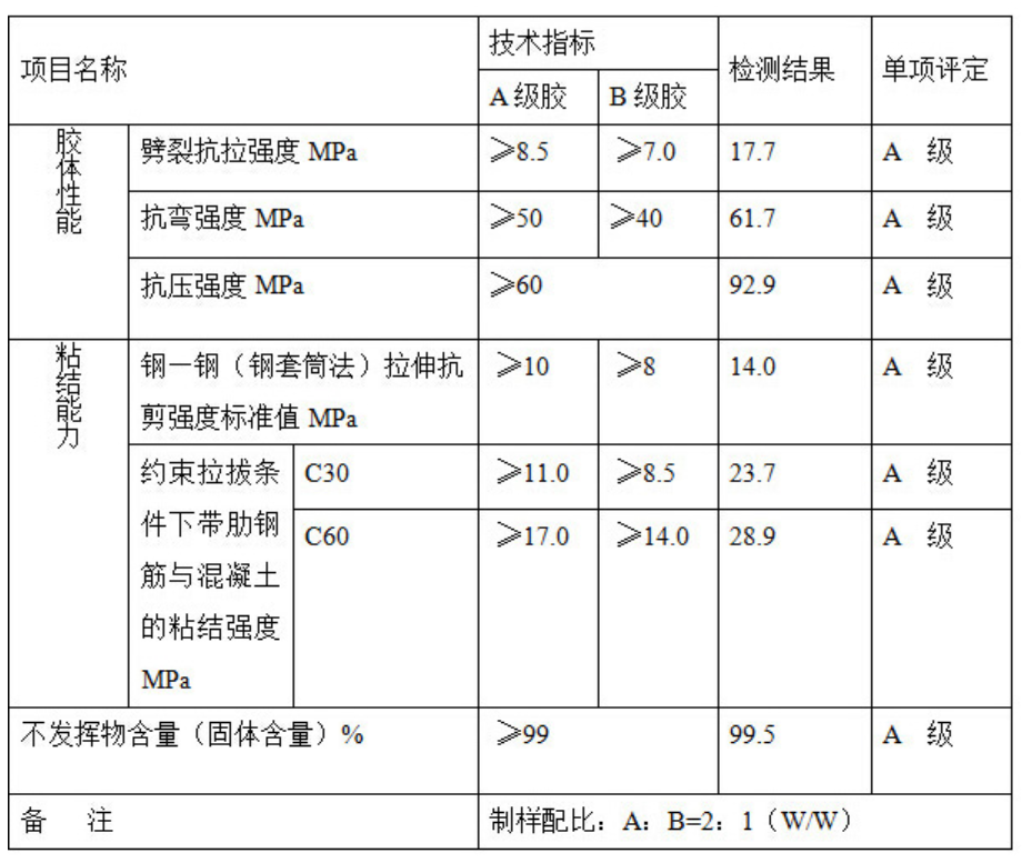 曼卡特植筋膠檢測(cè)報(bào)告各項(xiàng)指標(biāo)均遠(yuǎn)超A級(jí)膠標(biāo)準(zhǔn)