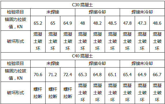 試驗(yàn)數(shù)據(jù)如下表