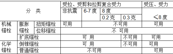 化學(xué)錨栓和機械錨栓的區(qū)別