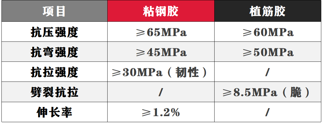 植筋膠與粘鋼膠數(shù)據(jù)對(duì)比就知是否能替換