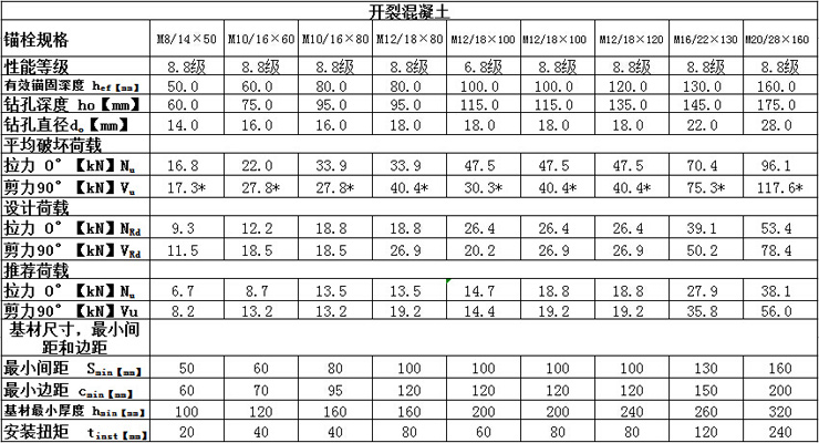 曼卡特自切底機械錨栓技術(shù)參數(shù)開裂混凝土