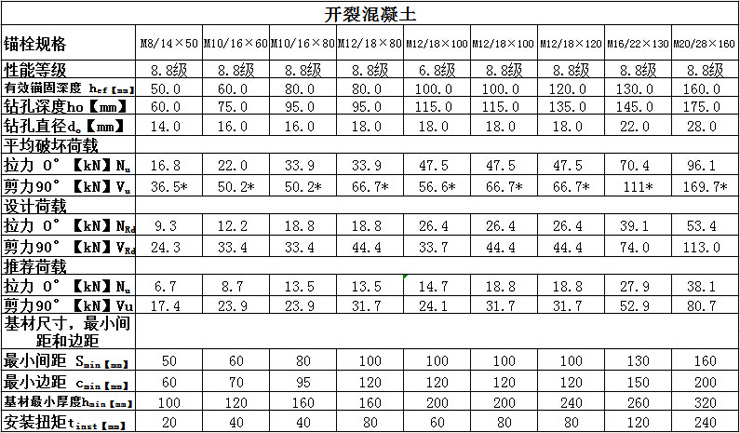 曼卡特自切底機械錨栓技術(shù)參數(shù)開裂混凝土