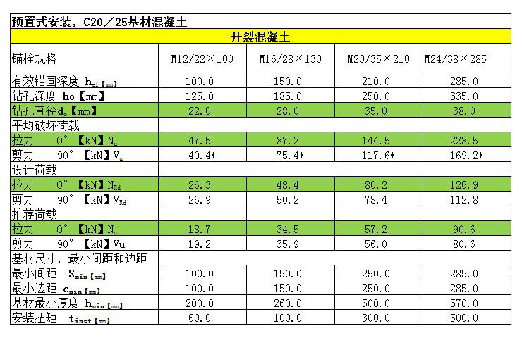 可拆卸錨栓開(kāi)裂混凝土預(yù)制式安裝