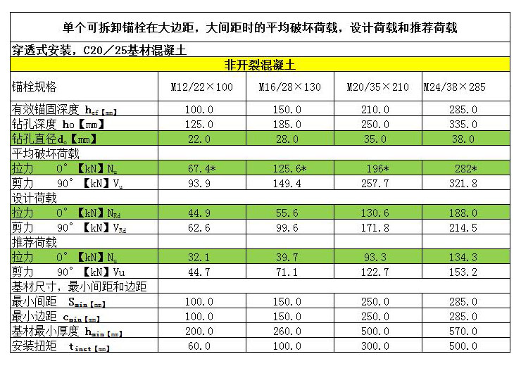 可拆卸錨栓非開(kāi)裂混凝土穿透式安裝