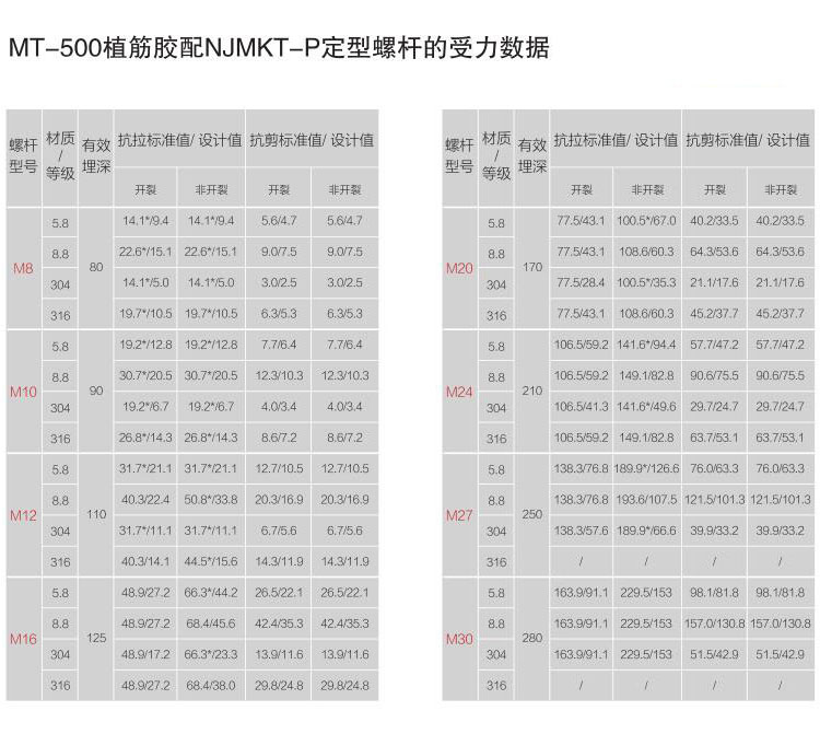 倒錐形化學(xué)錨栓配MT500植筋膠受力數(shù)據(jù)1
