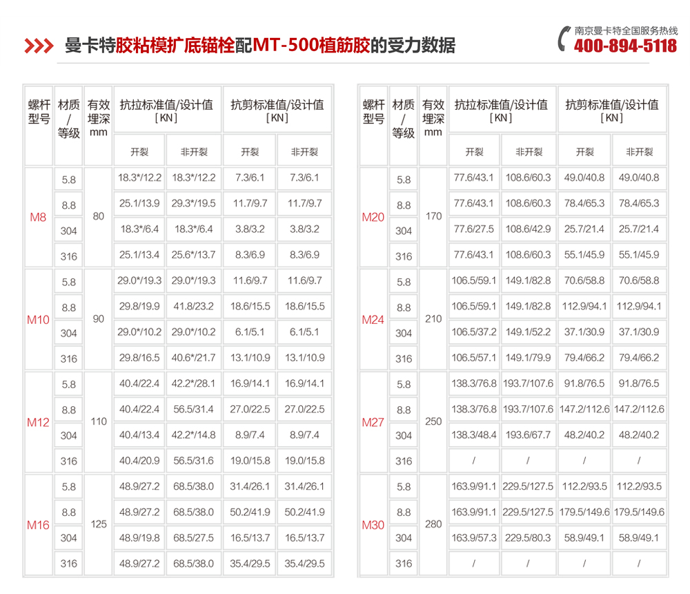 曼卡特膠粘模擴底錨栓配500植筋膠的受力數(shù)據(jù)