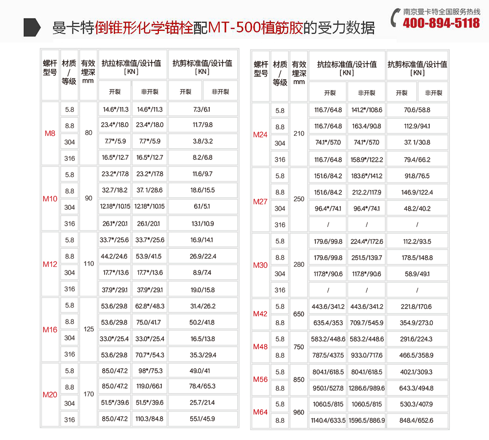 曼卡特特殊倒錐形化學(xué)錨栓配500植筋膠的受力數(shù)據(jù)