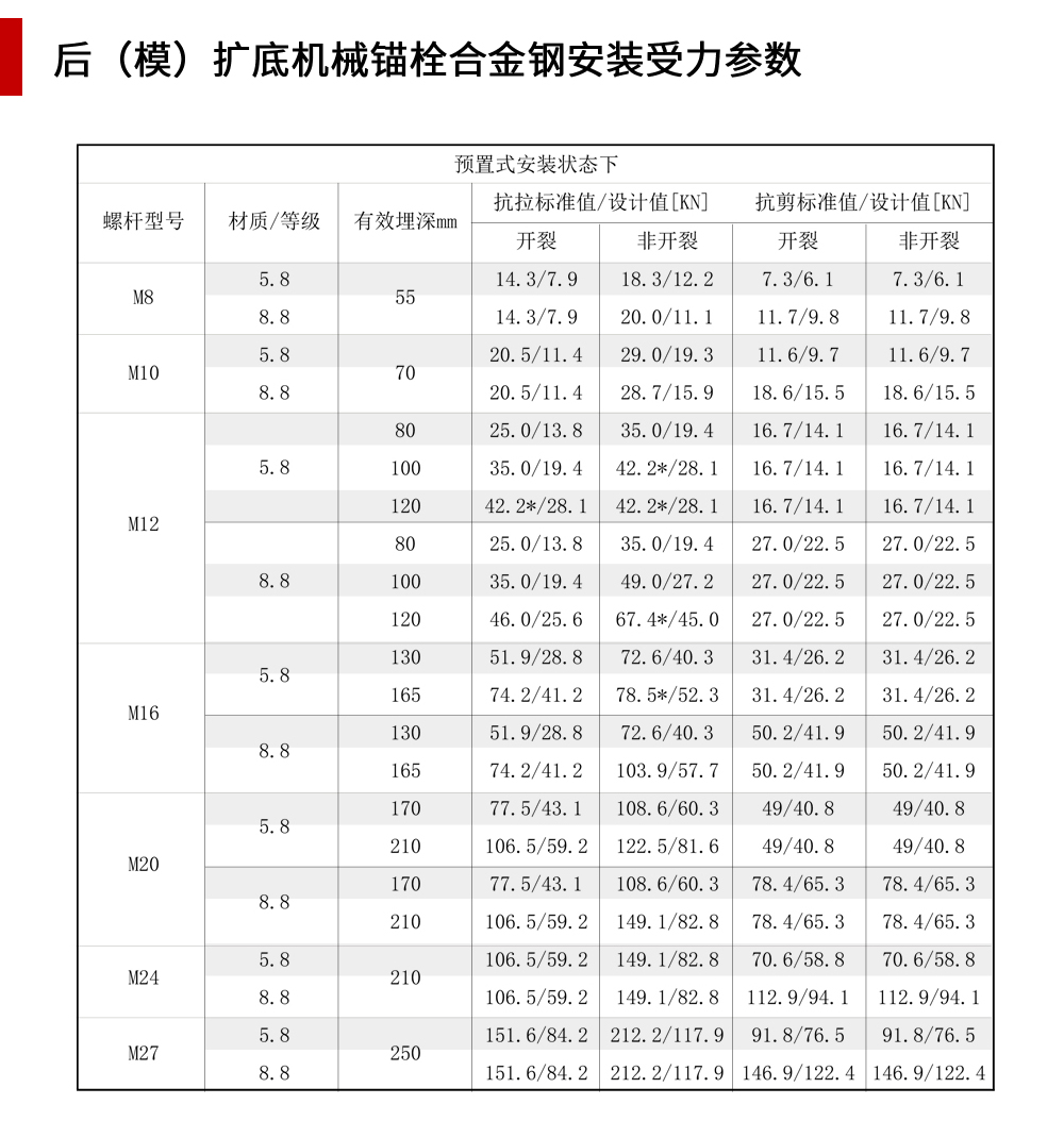 南京曼卡特后（模）擴底機械錨栓合金鋼安裝受力參數(shù)-1(手機端）