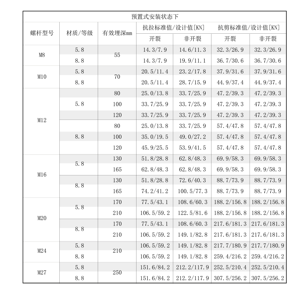 南京曼卡特后（模）擴底機械錨栓合金鋼安裝受力參數(shù)-2