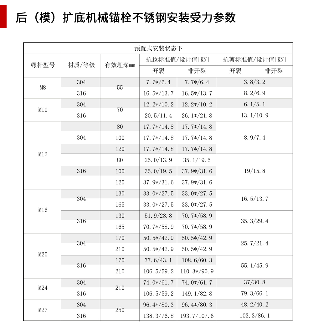 南京曼卡特后（模）擴底機械錨栓不銹鋼安裝受力參數(shù)-1（手機端）