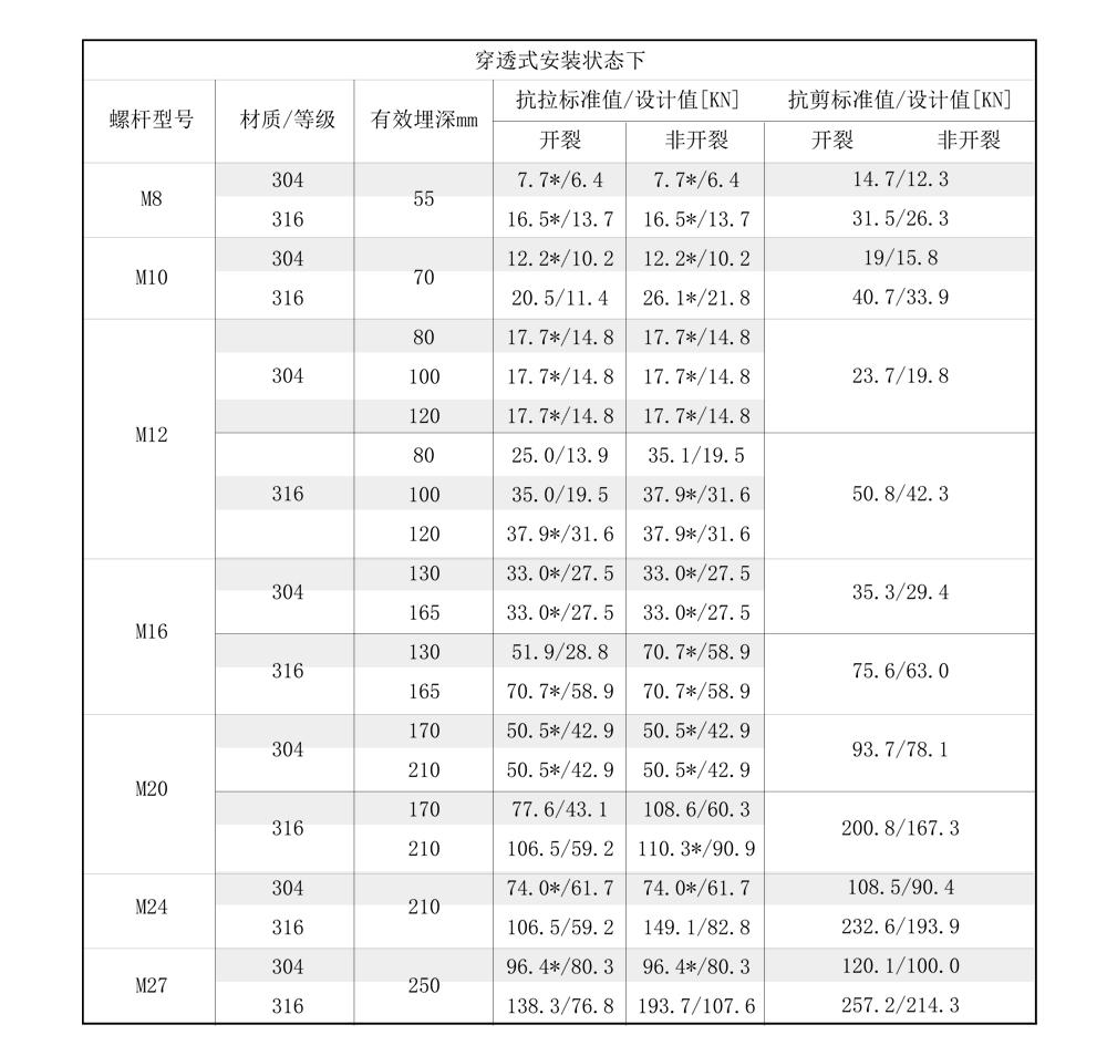 南京曼卡特后（模）擴底機械錨栓不銹鋼安裝受力參數(shù)-2