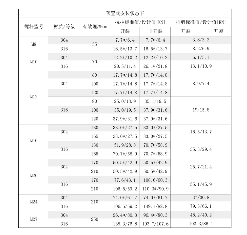 南京曼卡特后（模）擴底機械錨栓不銹鋼安裝受力參數(shù)-1