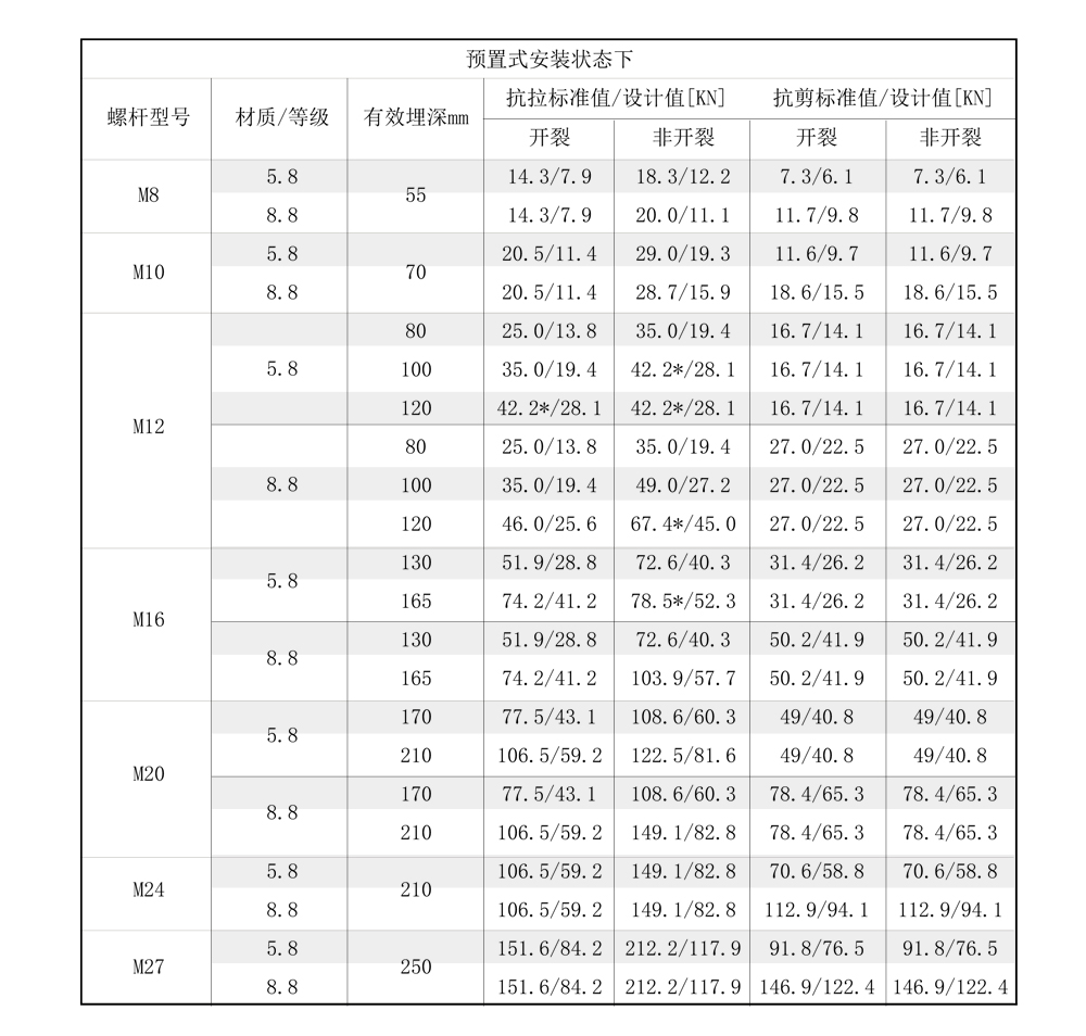 南京曼卡特后（模）擴底機械錨栓合金鋼安裝受力參數(shù)-1
