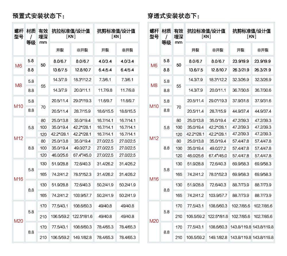 南京曼卡特自擴(kuò)底機(jī)械錨栓合金鋼安裝受力參數(shù)