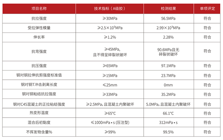 灌鋼膠檢測(cè)數(shù)據(jù)
